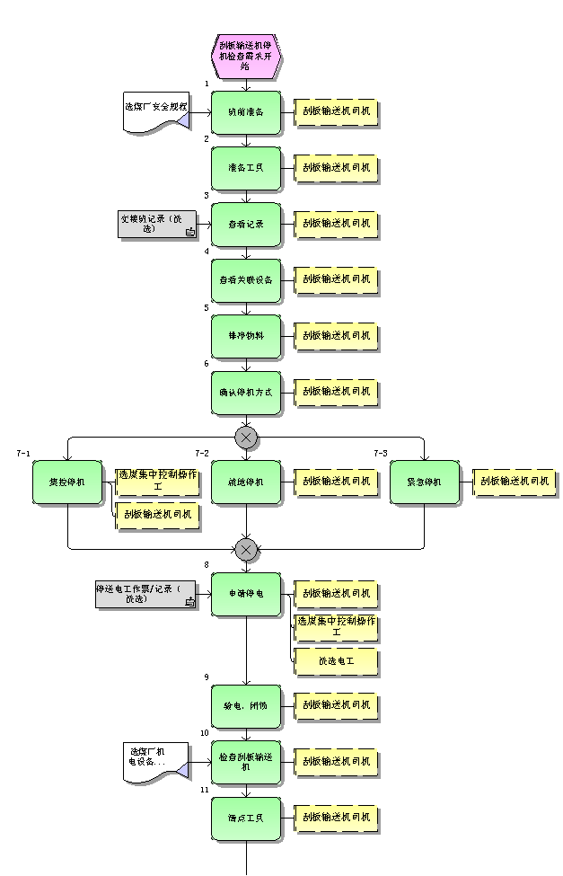 bv伟德官网中文官网停机检查标准作业流程图