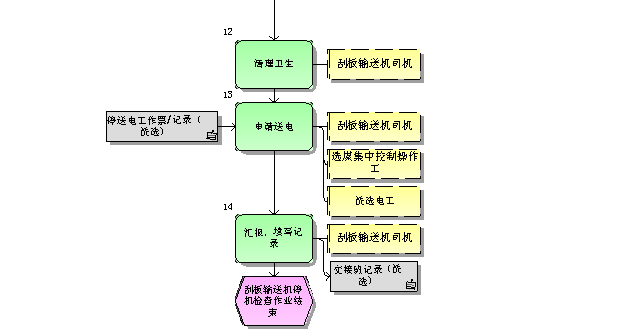 bv伟德官网中文官网停机检查标准作业流程图