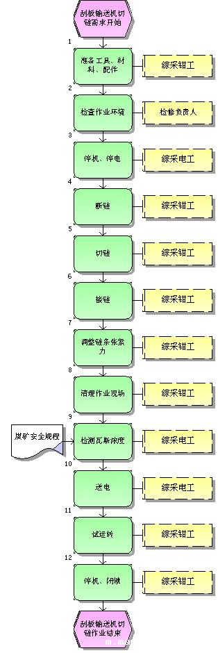 bv伟德官网中文官网切链标准作业流程