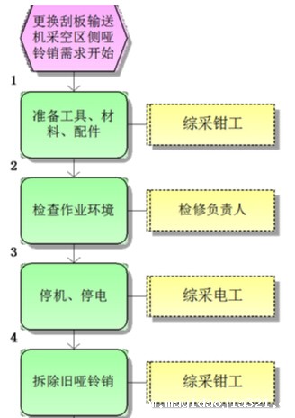 更换bv伟德官网中文官网采空区侧哑铃销标准作业流程图